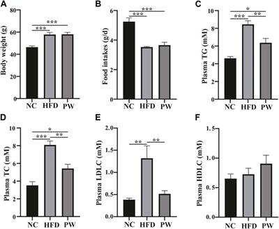 Attenuating effect of Polygala tenuifolia Willd. seed oil on progression of MAFLD